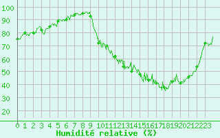 Courbe de l'humidit relative pour Nantes (44)