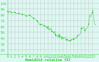 Courbe de l'humidit relative pour Vannes-Sn (56)