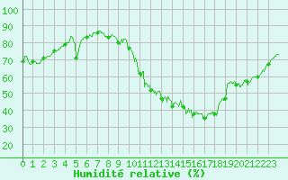 Courbe de l'humidit relative pour Laval (53)