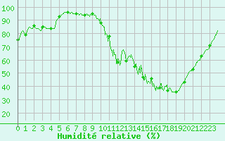 Courbe de l'humidit relative pour Mont-de-Marsan (40)