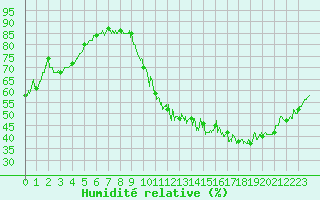 Courbe de l'humidit relative pour Laval (53)