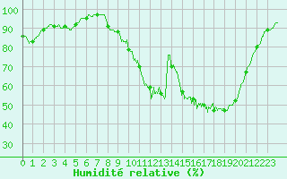 Courbe de l'humidit relative pour Saint Gervais (33)