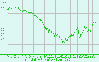 Courbe de l'humidit relative pour Bouelles (76)
