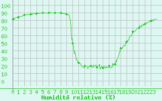 Courbe de l'humidit relative pour Chamonix-Mont-Blanc (74)