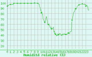 Courbe de l'humidit relative pour Formigures (66)