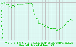 Courbe de l'humidit relative pour Bergerac (24)