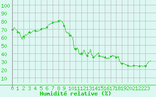 Courbe de l'humidit relative pour Montlimar (26)