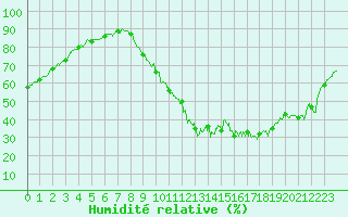 Courbe de l'humidit relative pour Toulouse-Francazal (31)