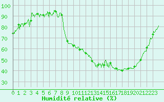 Courbe de l'humidit relative pour Saint-Etienne (42)