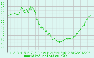 Courbe de l'humidit relative pour Carpentras (84)