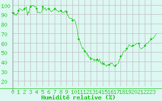 Courbe de l'humidit relative pour Cazaux (33)