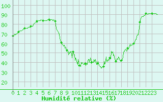 Courbe de l'humidit relative pour Montsgur-sur-Lauzon (26)