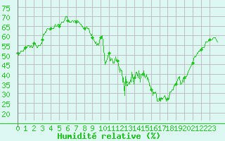 Courbe de l'humidit relative pour Millau - Soulobres (12)