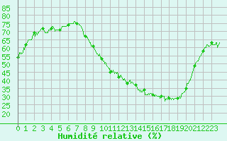 Courbe de l'humidit relative pour Strasbourg (67)