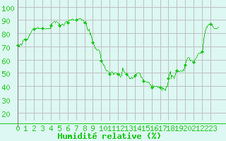 Courbe de l'humidit relative pour Valence (26)