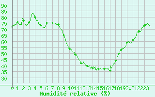 Courbe de l'humidit relative pour Bziers Cap d'Agde (34)