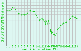 Courbe de l'humidit relative pour Chteau-Chinon (58)