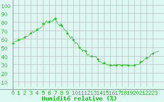 Courbe de l'humidit relative pour Orly (91)