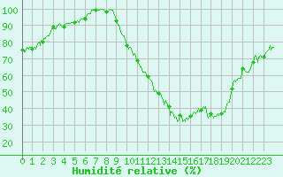 Courbe de l'humidit relative pour Cambrai / Epinoy (62)