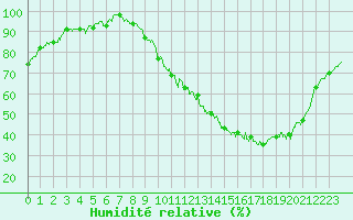 Courbe de l'humidit relative pour Agen (47)