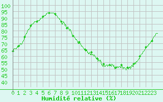 Courbe de l'humidit relative pour Chlons-en-Champagne (51)