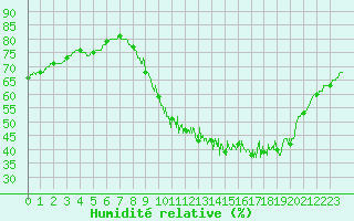 Courbe de l'humidit relative pour Niort (79)