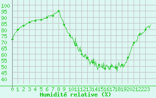 Courbe de l'humidit relative pour Melun (77)