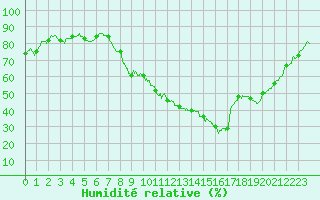 Courbe de l'humidit relative pour Carpentras (84)