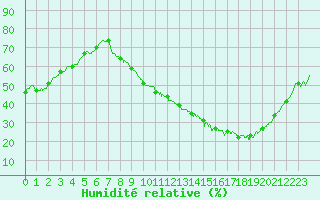 Courbe de l'humidit relative pour Valence (26)