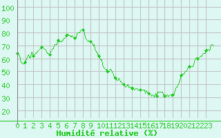Courbe de l'humidit relative pour Rodez (12)