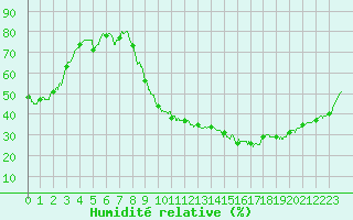 Courbe de l'humidit relative pour Carpentras (84)