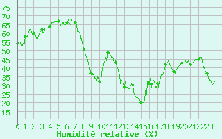 Courbe de l'humidit relative pour Calvi (2B)