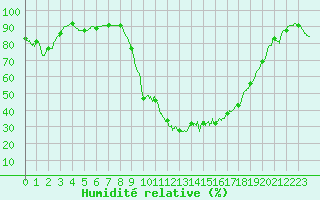 Courbe de l'humidit relative pour Cap Pertusato (2A)