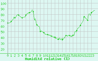 Courbe de l'humidit relative pour Nmes - Courbessac (30)