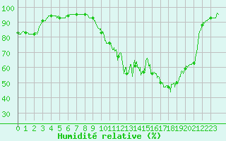 Courbe de l'humidit relative pour Agen (47)