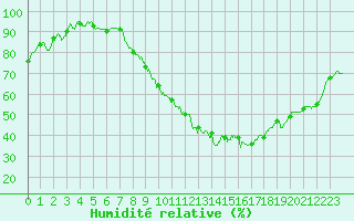 Courbe de l'humidit relative pour Colmar (68)