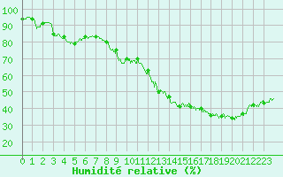 Courbe de l'humidit relative pour Valence (26)