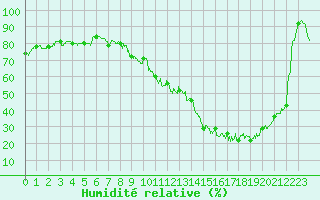 Courbe de l'humidit relative pour Bourg-Saint-Maurice (73)