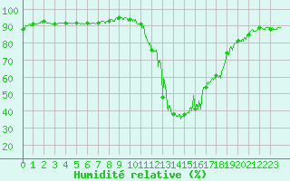 Courbe de l'humidit relative pour Bagnres-de-Luchon (31)