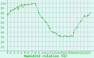 Courbe de l'humidit relative pour Avignon (84)