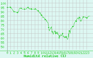 Courbe de l'humidit relative pour Le Touquet (62)