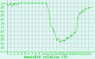 Courbe de l'humidit relative pour Evreux (27)