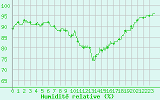 Courbe de l'humidit relative pour Alenon (61)