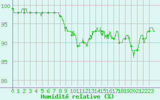 Courbe de l'humidit relative pour Monistrol-sur-Loire (43)