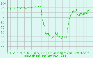 Courbe de l'humidit relative pour Toulon (83)
