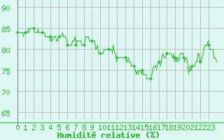 Courbe de l'humidit relative pour Cap Gris-Nez (62)