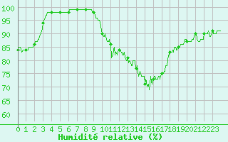 Courbe de l'humidit relative pour Cambrai / Epinoy (62)