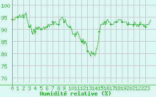 Courbe de l'humidit relative pour Nancy - Ochey (54)