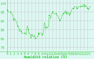 Courbe de l'humidit relative pour Lanvoc (29)