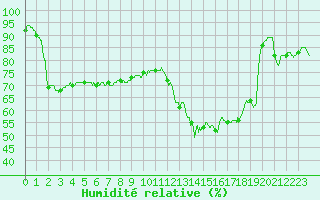 Courbe de l'humidit relative pour Romorantin (41)